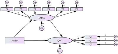 Frailty in middle-aged and older adult postoperative patients with gynecological malignancies structural equation modeling